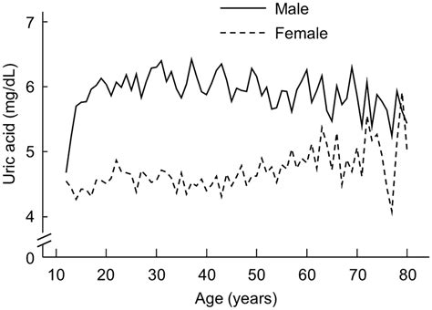 Serum levels of uric acid in males and females. This cohort included ...