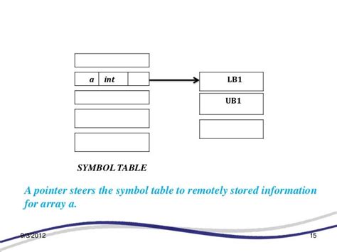 Symbol table design (Compiler Construction)