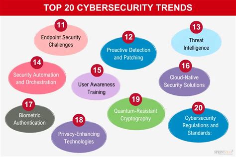 20 Cybersecurity Trends to be Aware of in 2024 | Sprintzeal