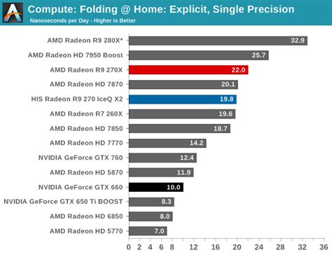 Compute - The AMD Radeon R9 270X & R9 270 Review: Feat. Asus & HIS