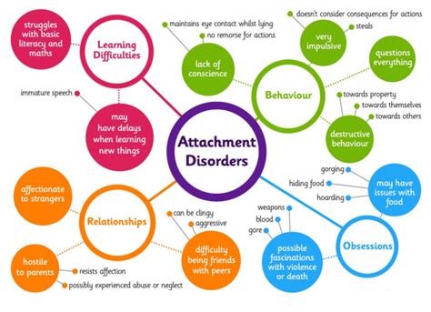 What is Attachment Disorder? - Answered - Twinkl Teaching Wiki in 2020 | Disorders, Attachment ...