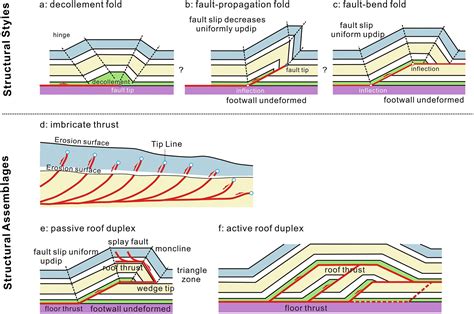 Thrust Fault Example