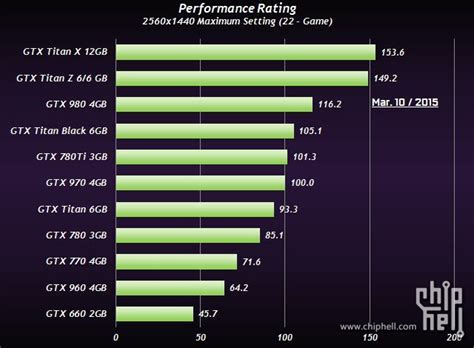 NVIDIA GeForce GTX Titan X Performance Benchmarks Unveiled - Massive ...