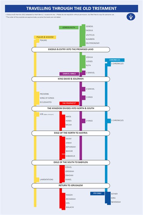 Bible Timeline Chart | EdrawMax Template
