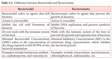 Difference between Bactericidal and Bacteriostatic