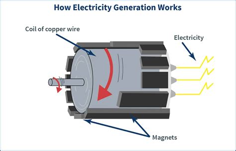 Energy 101: Electricity Generation - Best Practice Energy