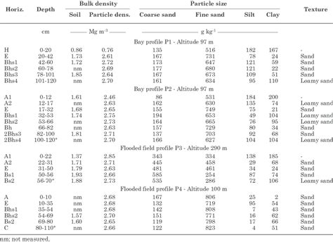 Bulk density, particle size and texture of soils developed from... | Download Table