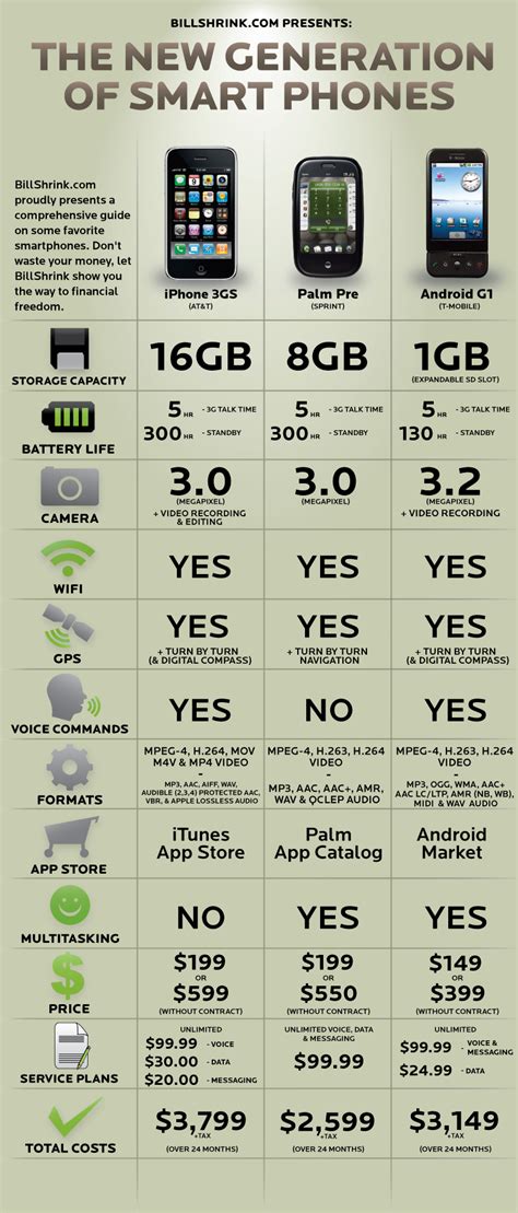 Awesome Comparison of iPhone, Pre, and Android – Pulpconnection