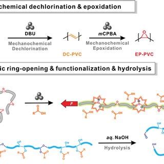 The proposed stepwise mechanism during the mechanochemical degradation... | Download Scientific ...