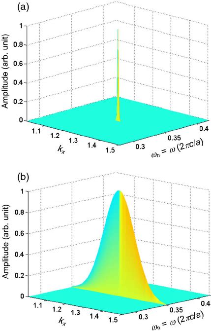 (Color online) (a) Fourier transform of the incident wave packet with T... | Download Scientific ...