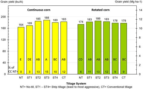 Strip-Tillage: How does it affect yield in Wisconsin? – Integrated Pest ...