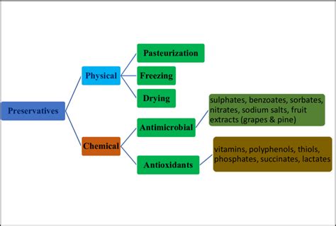 Diagrammatic representation of usages of preservatives | Download ...