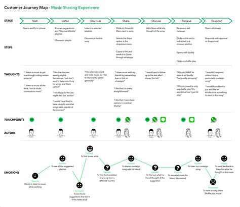 7 Interesting Real-Life Customer Journey Map Examples | Woopra