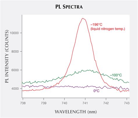 An Introduction to Photoluminescence Spectroscopy for Diamond and Its Applications in Gemology ...