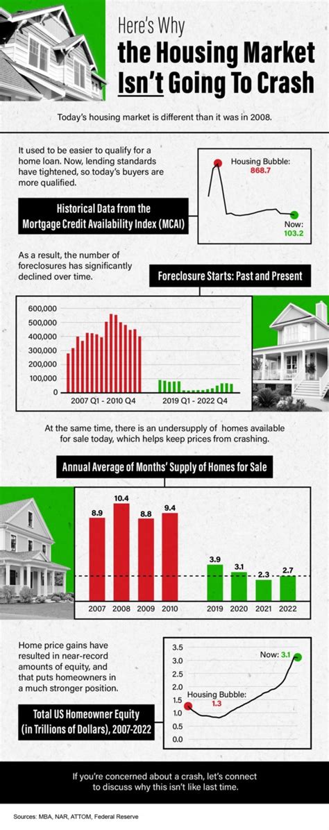 Here’s Why the Housing Market Isn’t Going To Crash [INFOGRAPHIC]