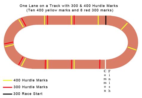 Use 300M Hurdle Marks to run the 400M Hurdles