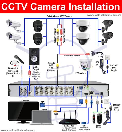 How to Install a CCTV Camera? CCTV Camera Installation with DVR | Cctv camera installation, Cctv ...