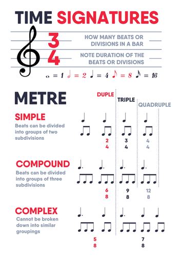 Time Signatures & Metre (Poster) | Teaching Resources