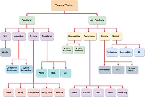 Different Software Testing Types - testRigor AI-Based Automated Testing Tool