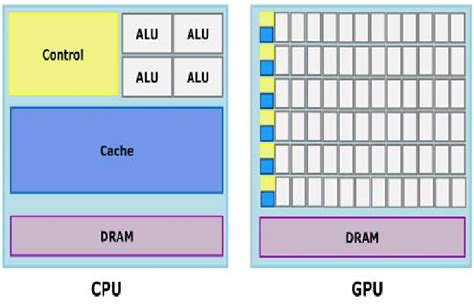 Comparison CPU and GPU architectures. | Download Scientific Diagram