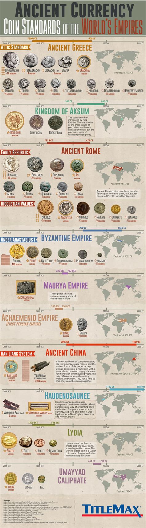 Ancient Currency: Coin Standards of the World's Empires | TitleMax