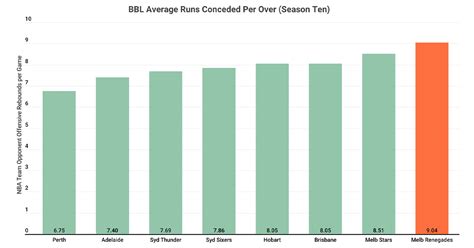 BBL|10: What’s So Wrong With The Melbourne Renegades?