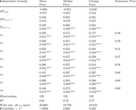 Pvt treatment price level regressions (Equation 2) | Download Scientific Diagram