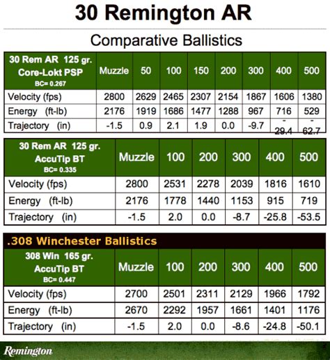 Remington Core-lokt 270 130 Grain Ballistics Chart