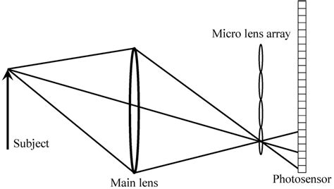 Schematic diagram of light field camera imaging. | Download Scientific Diagram