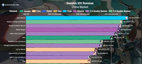 Genshin Impact Scaramouche banner revenue, popularity and rankings - Crast.net