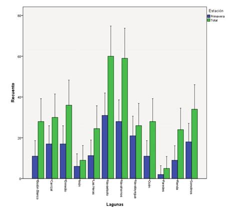 -Diagrama de barras agrupadas para cada una de las lagunas estudiadas ...