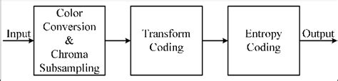 Block diagram of a typical lossy compression algorithm. | Download ...