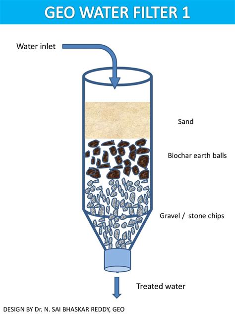 Geo water filters