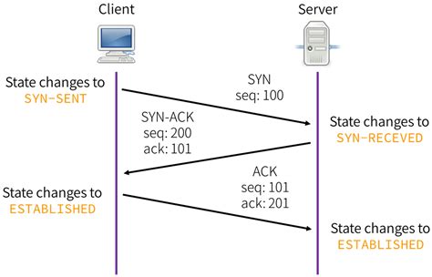 HD限定 Tcp 3way Handshake - カトロロ壁紙