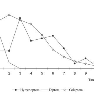 General dynamics of number of imagoes of coprophilous insects on horse ...