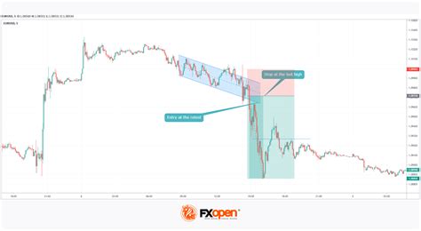 Descending Channel Pattern | Market Pulse