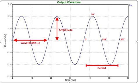 What are Deterministic and Random Signals? with Examples and ...