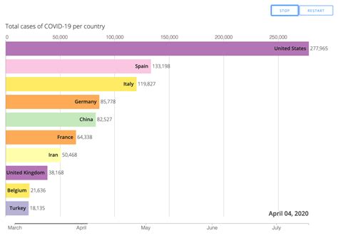 5 Tools to Create Bar Chart Race Without Coding - Hongkiat