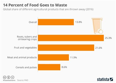 Chart: 14 Percent of Food Goes to Waste | Statista