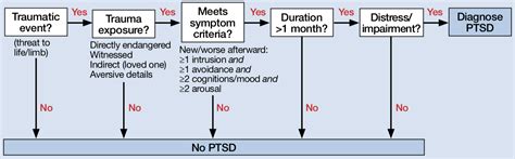 Posttraumatic Stress Disorder (PTSD) - PsychDB