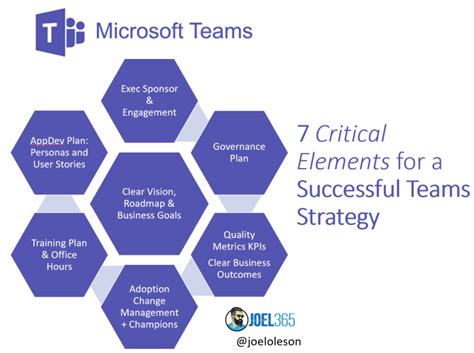 Microsoft Teams: 7 Elements for Successful Strategy and Planning Infographic and Recordings ...