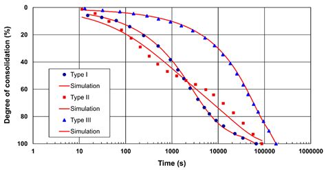 Materials | Free Full-Text | A Consolidation Curve Reproduction Based ...