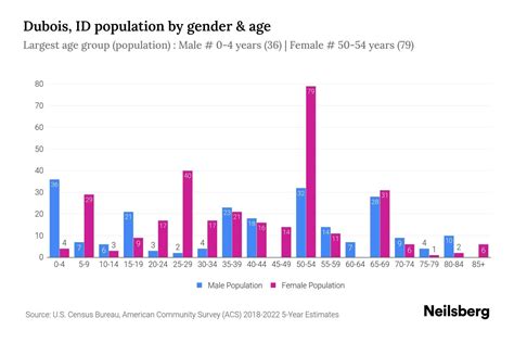 Dubois, ID Population by Gender - 2024 Update | Neilsberg