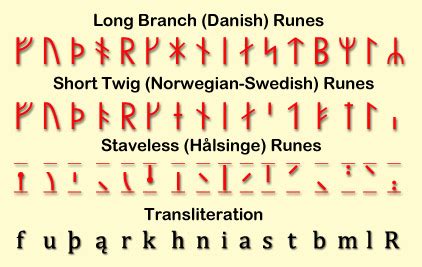 Viking Runes Numbers