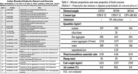 List of IS Codes for Cement and Concret | Types of Cement