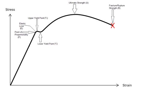 Tensile Test or Tensile Testing [Explained with Graph]