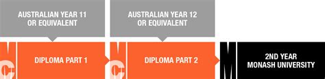 Diplomas | Diplomas | Monash College