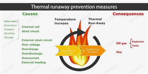 Protection and optimization of power battery thermal runaway - TYCORUN Battery Swap