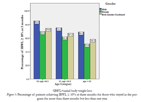 Effects of Age And Gender On Short-Term Weight Loss And Long-Term ...