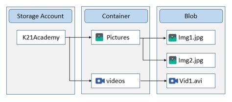 Azure Blob Storage: Features, Usage, And Steps to Create